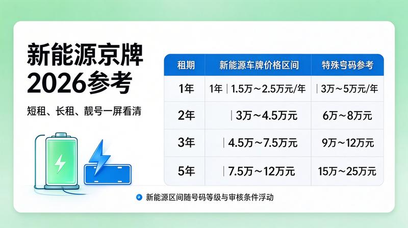 新能源车牌照补贴变化